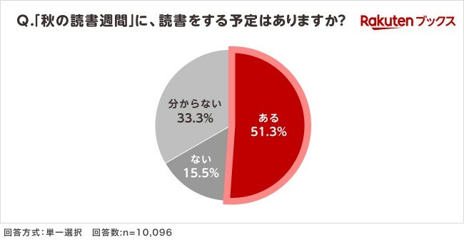 読書好きあるあるは、「本棚が足りない」「帯は保存」 　楽天ブックスが「読書に関する調査」結果を発表