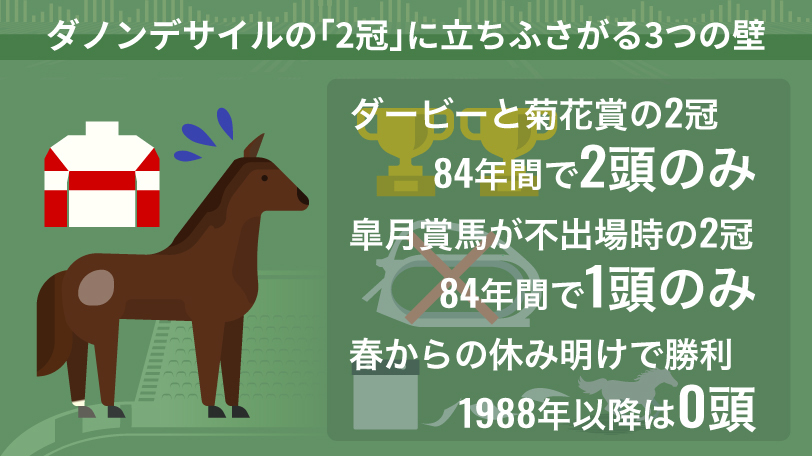 ダノンデサイルの2冠に立ちふさがる3つの壁