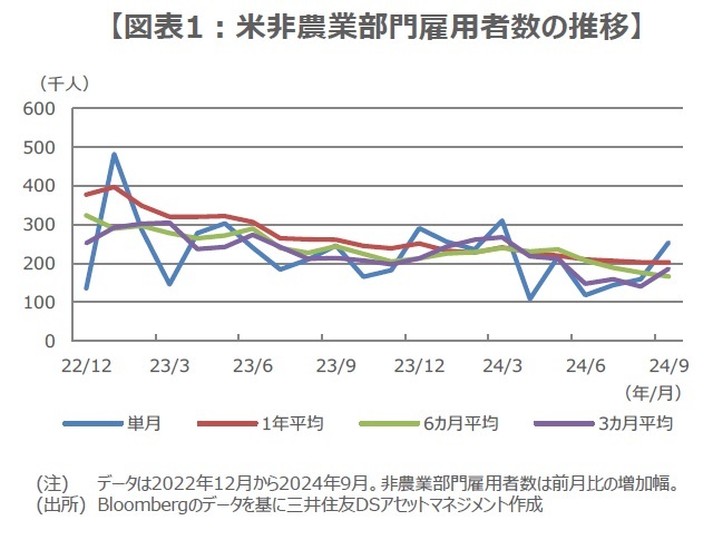 ［図表1］米非農業部門雇用者数の推移