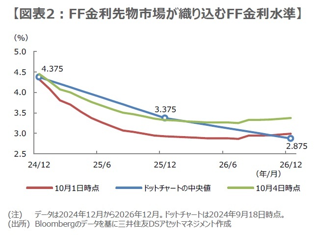 ［図表2］FF金利先物市場が織り込むFF金利水準