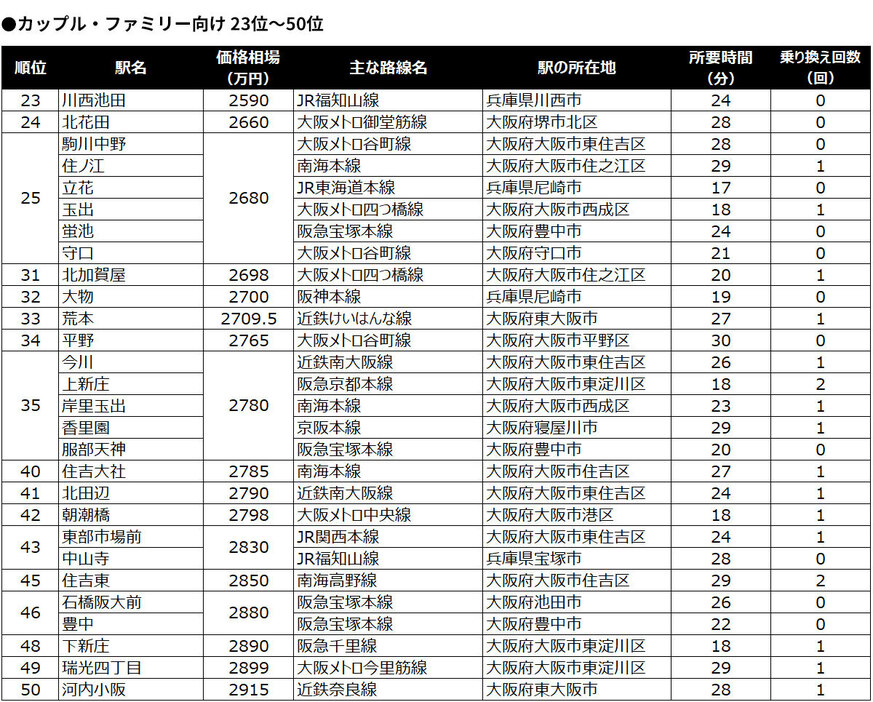 カップル・ファミリー向け 23位～50位