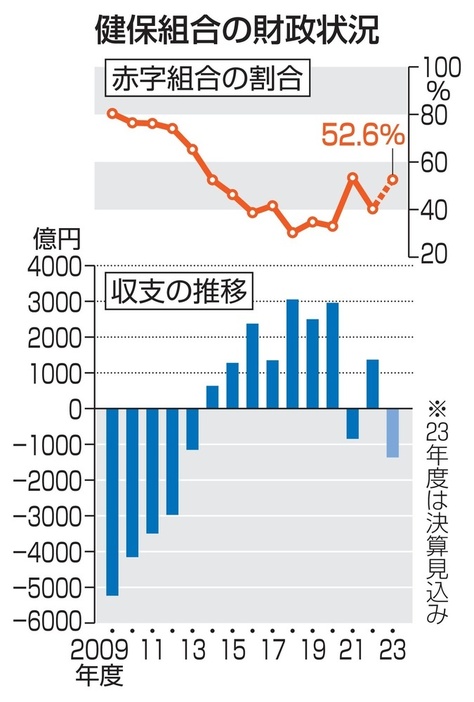 健保組合の財政状況