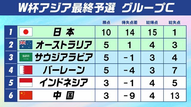 W杯アジア最終予選 グループC順位表(第4戦終了時点)