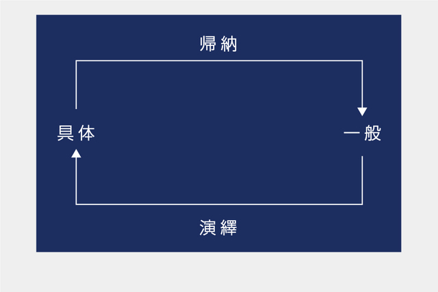 帰納と演繹のイメージ