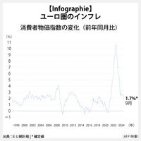 【Infographie】ユーロ圏のインフレ