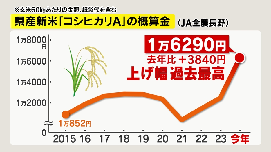 長野県産新米「コシヒカリA」の概算金（JA全農長野）