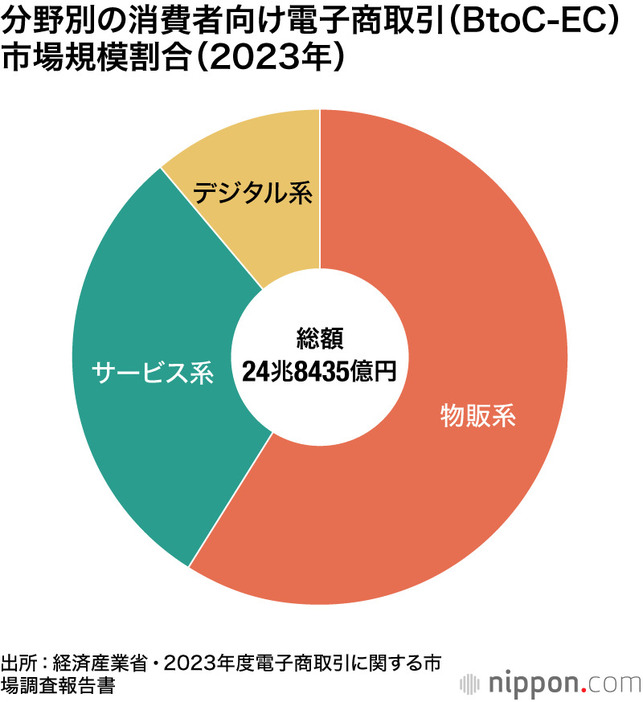 分野別の消費者向け電子商取引（BtoC-EC）の市場規模割合（2023年）