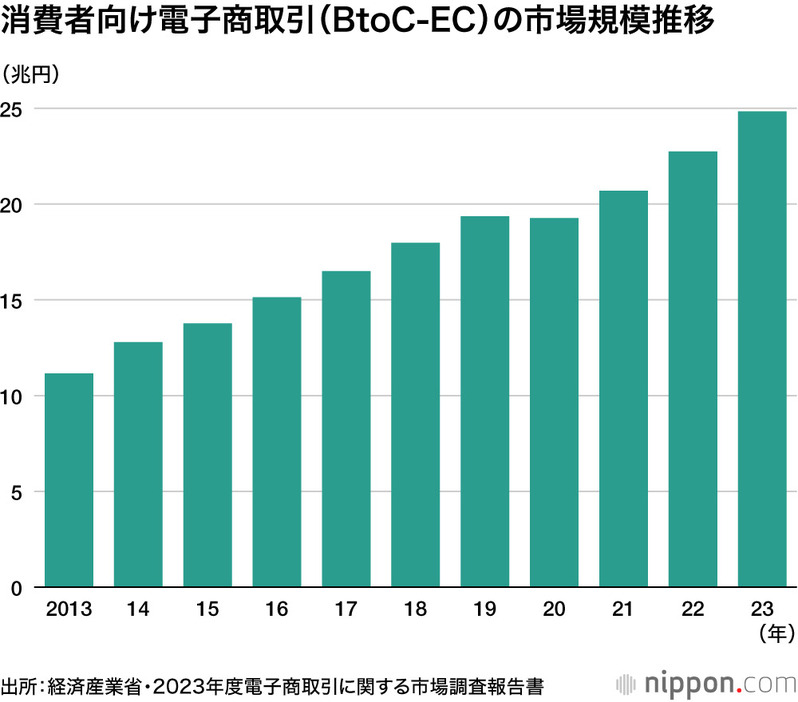 消費者向け電子商取引（BtoC-EC）の市場規模推移