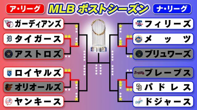 MLBポストシーズントーナメント(日本時間9日終了時点)