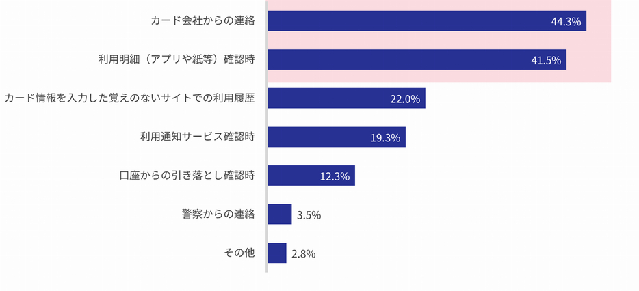 どのようにクレジットカード不正利用が発覚しましたか？（複数回答）