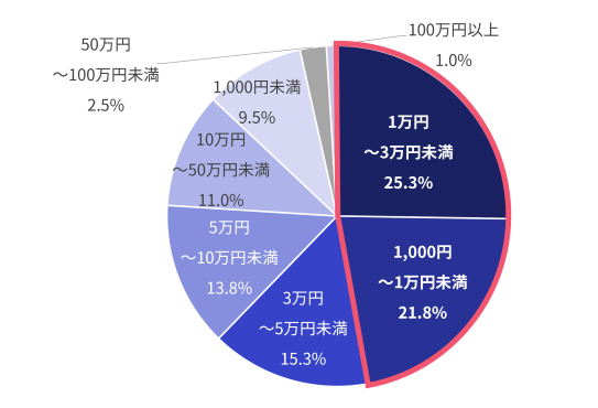 クレジットカード不正利用の被害額は合計いくらでしたか？（単一回答）