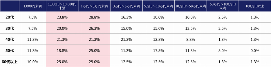 クレジットカード不正利用の被害額は合計いくらでしたか？（単一回答）