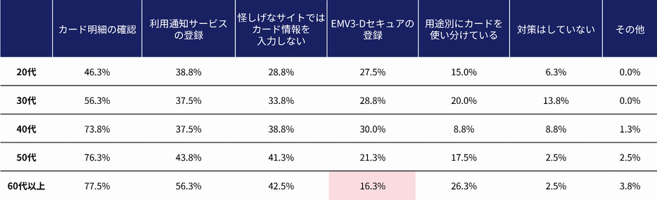 クレジットカードの不正利用に対する主要な対策