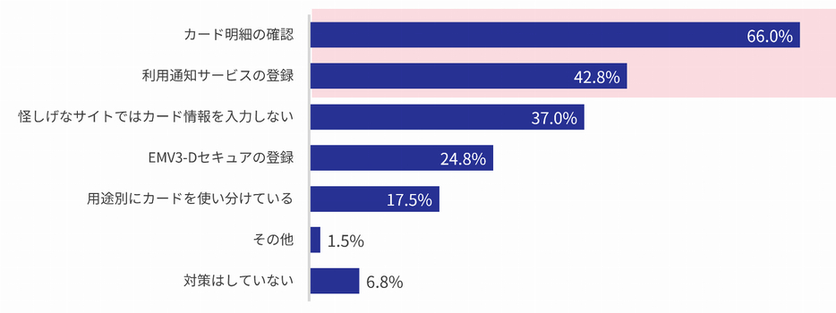 クレジットカードの不正利用に対する主要な対策