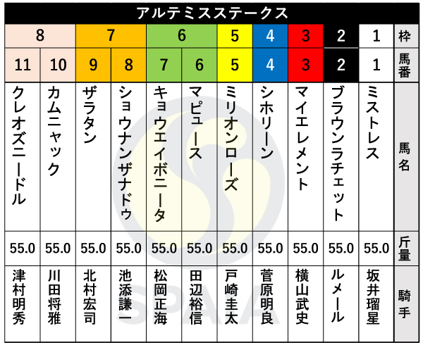 2024年アルテミスSの出馬表