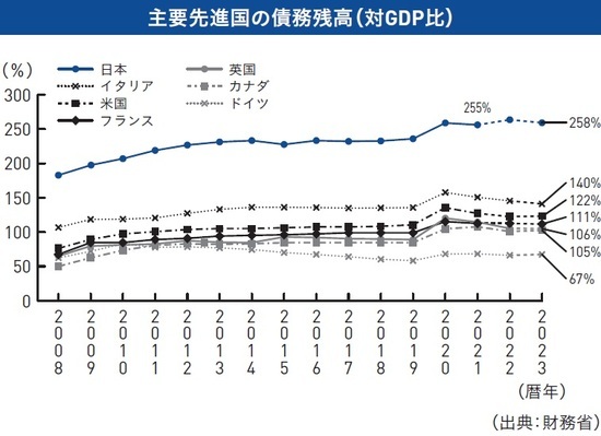 ［図表2］主要先進国の債務残高（対GDP比） 出所：世古口俊介著『富裕層のための米ドル債券投資戦略』（総合法令出版）