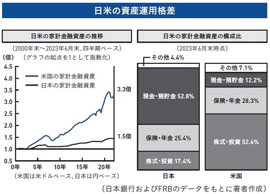 ［図表1］日米の資産運用格差 出所：世古口俊介著『富裕層のための米ドル債券投資戦略』（総合法令出版）