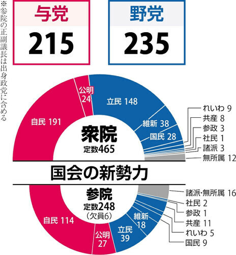 国会の新勢力