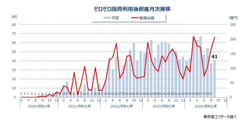 ゼロゼロ融資利用後倒産　月次推移