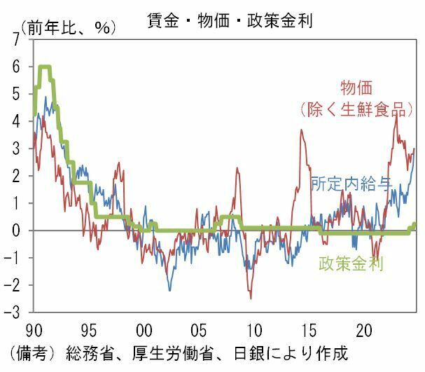 [グラフ]賃金、物価、政策金利の推移