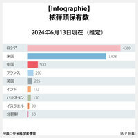 【Infographie】核弾頭保有数