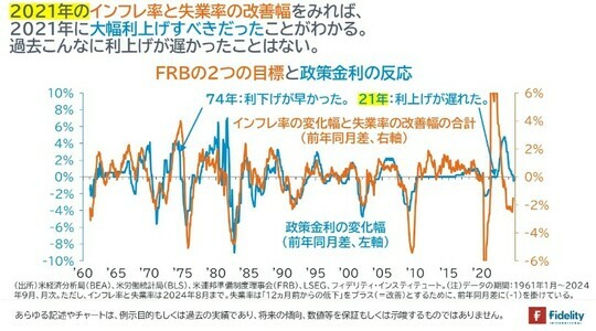 ［図表1］FRBの2つの目標と政策金利の反応