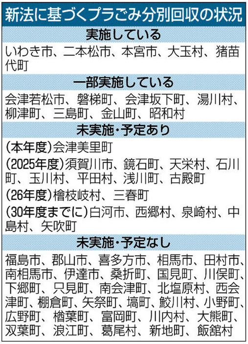 新法に基づくプラごみ分別回収の状況