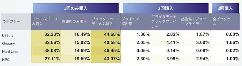 購入ユーザーの各カテゴリでの割合