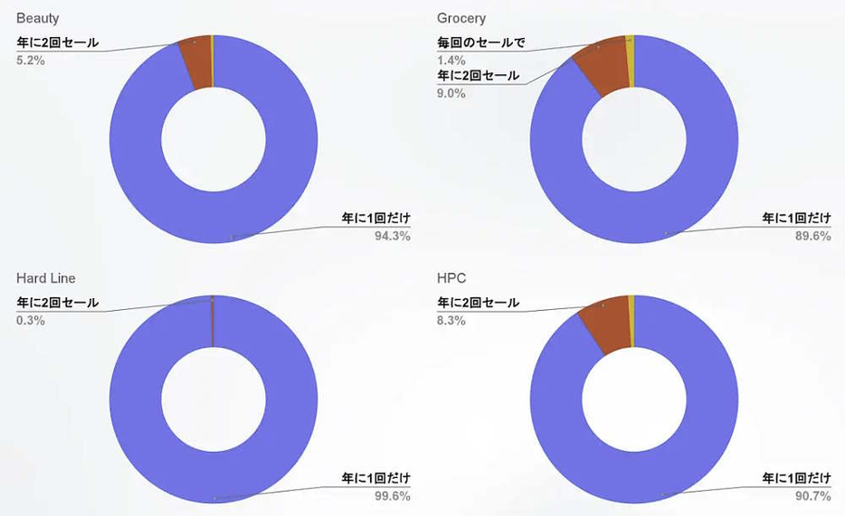 メーカーごとの各セール期間での購入ユーザー割合