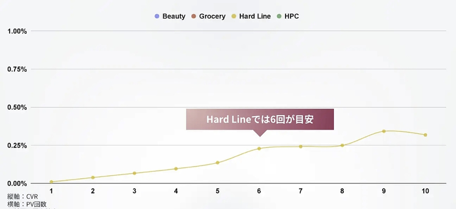 2023年の「プライム感謝祭」期間中のPV回数とユーザー割合（Hard Line）