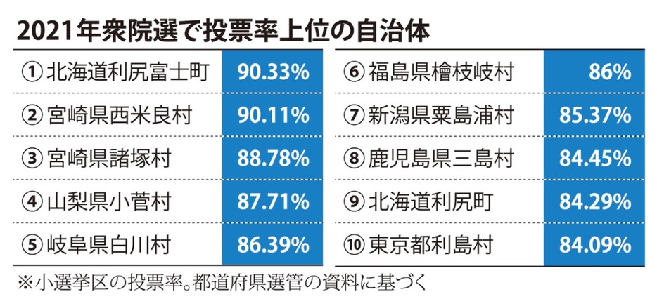 2021年衆院選で投票率上位の自治体