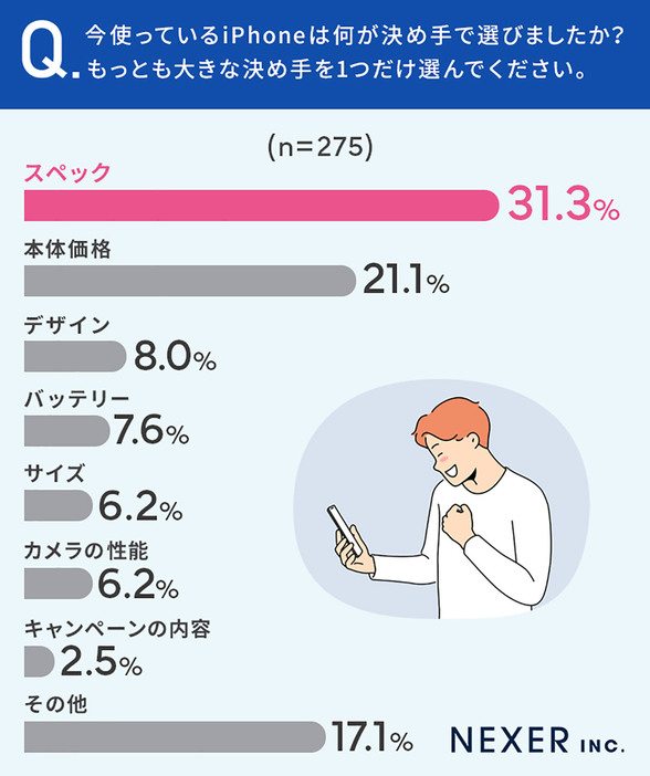 iPhone選びで「スペック」を重視する人は約3割（「株式会社NEXER/iPhone修理プラント」調べ）