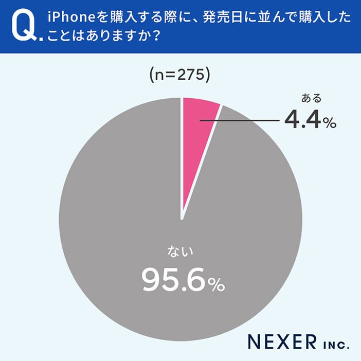 発売日に並んで購入したことはあるのは4.4％（「株式会社NEXER/iPhone修理プラント」 調べ）