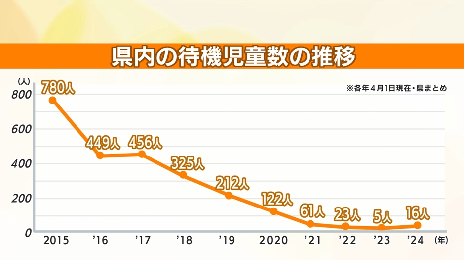 静岡県内の待機児童の推移