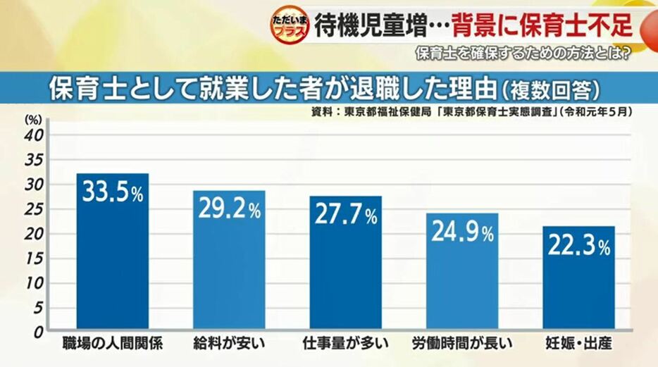 保育士の退職理由（東京都調べ）