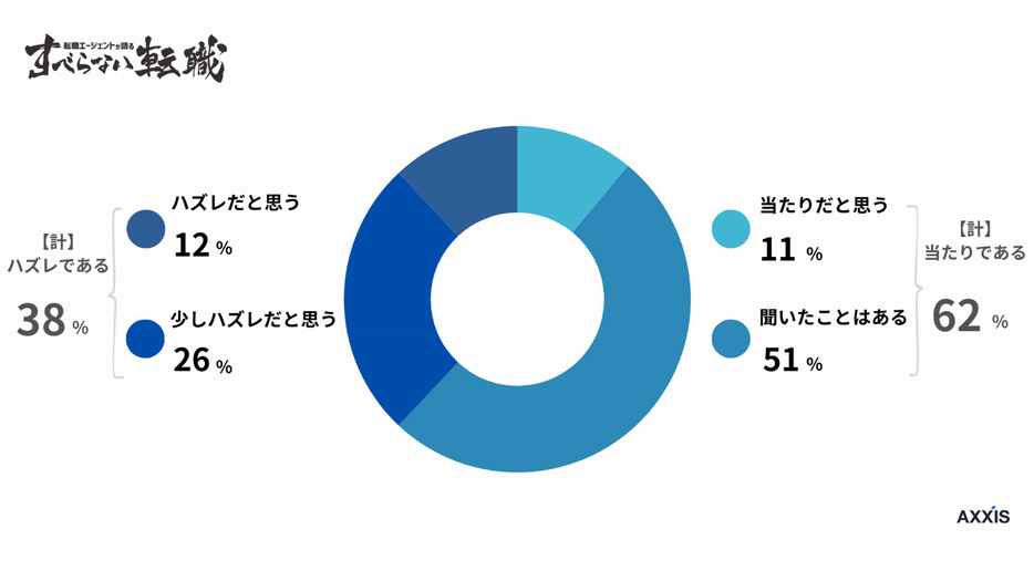 これまでの上司を総合的に評価すると、当たりだと感じますか？