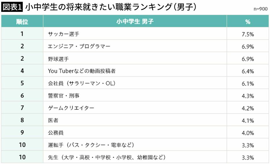 全国の小中学生1,800人を対象にした「将来就きたい職業」に関する調査（2024／アデコ）