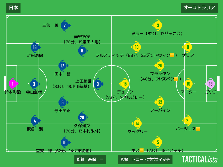 日本vsオーストラリア布陣