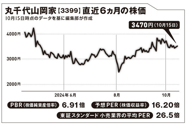 祖業はお弁当のフランチャイズ（FC）店で、1988年にラーメン店に転換。実はコメダ珈琲店のFC店舗も運営している