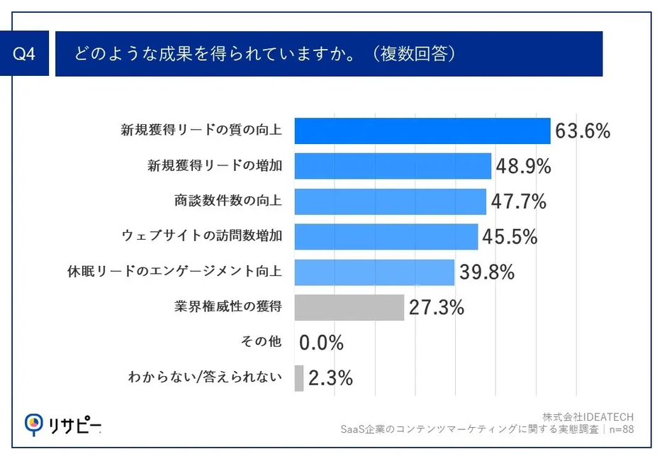 どのような成果を得られていますか。（複数回答）