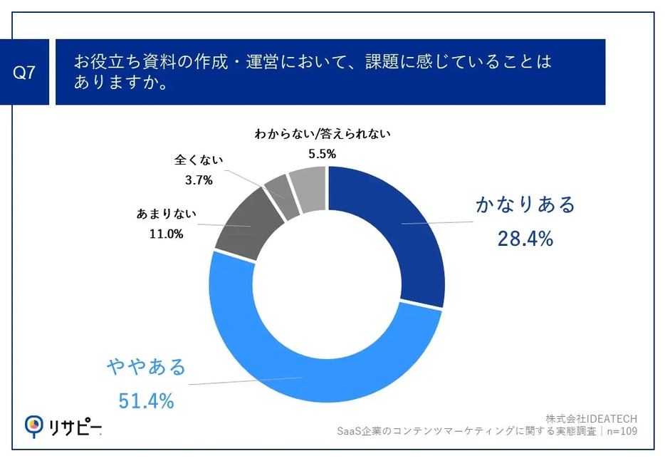 お役立ち資料の作成・運営において、課題に感じていることはありますか。