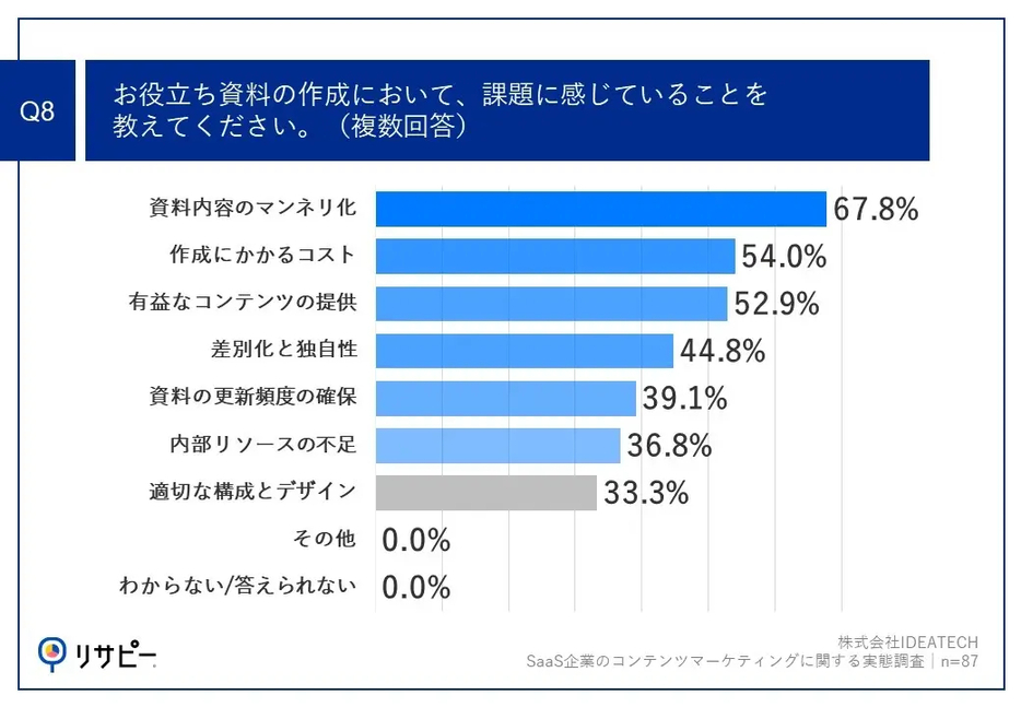 お役立ち資料の作成において、課題に感じていることを教えてください。（複数回答）