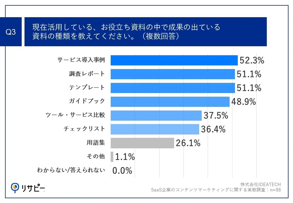 現在活用している、お役立ち資料の中で成果の出ている資料の種類を教えてください。（複数回答）