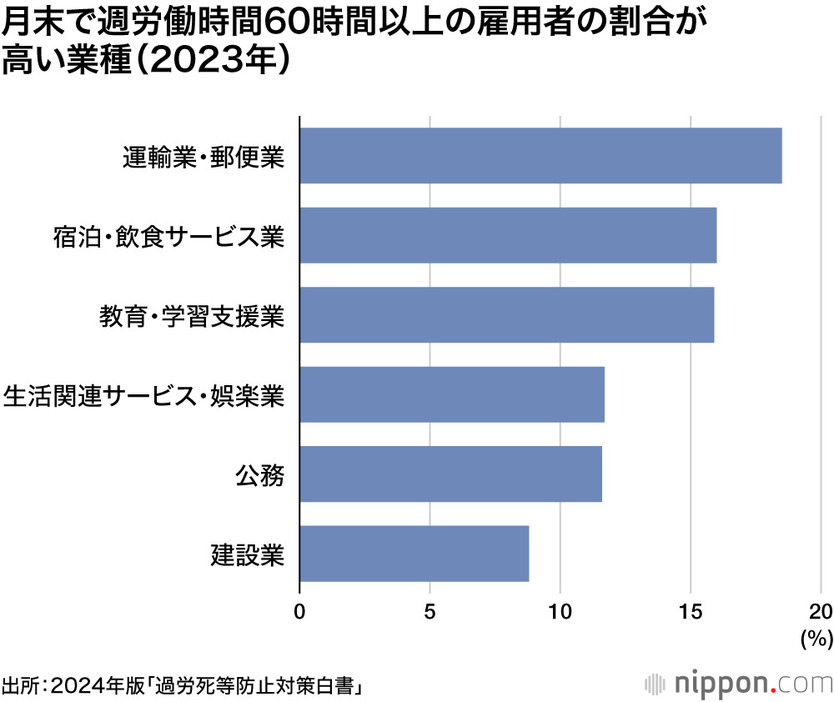 月末で週労働時間60時間以上の雇用者の割合が高い業種（2023年）