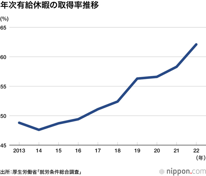 年次有給休暇の取得率推移