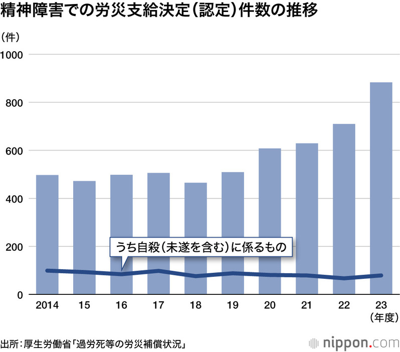 精神障害での労災支給決定（認定）件数の推移