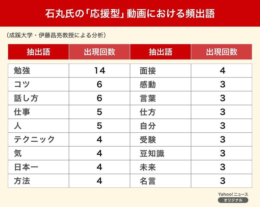 都知事選時、伊藤教授が石丸氏の公開した「応援型」動画51本を分析すると、政策ではなく若者を応援する言葉が頻出した（図版作成：Yahoo!ニュース オリジナル 特集）