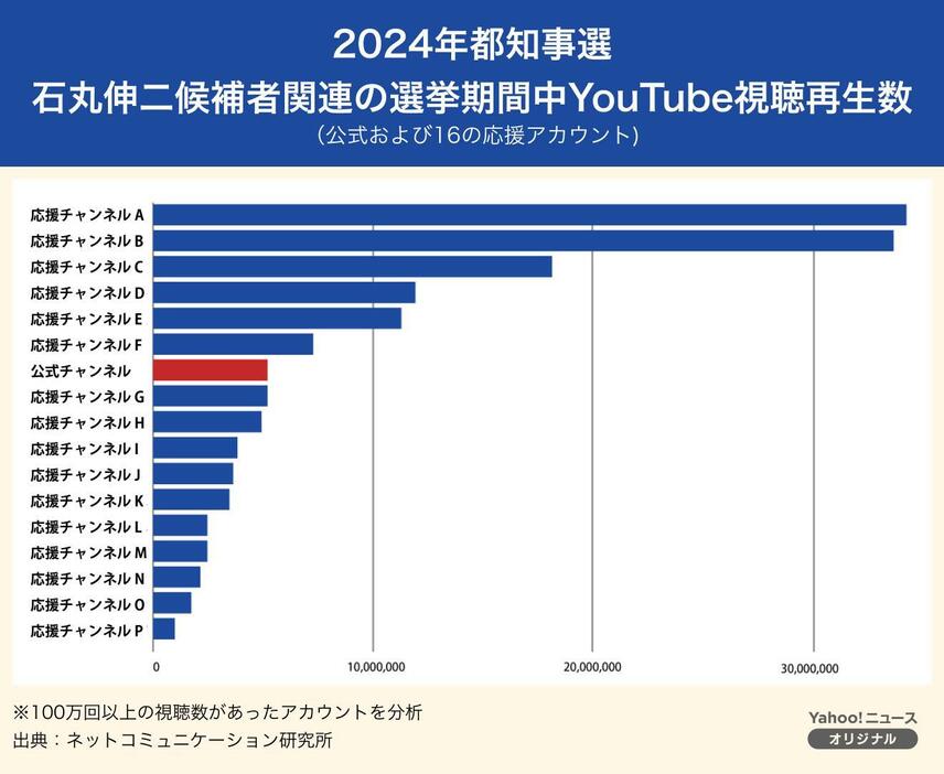 都知事選の際、石丸氏関連のショート動画を調べると合計2億回以上の視聴回数になった（図版作成：Yahoo!ニュース オリジナル 特集）