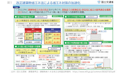 改正建築物省エネ法による省エネ対策の加速化（出典：国土交通省）