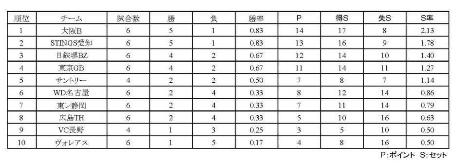 SV男子順位表（10月27日終了時点）